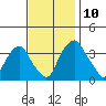 Raccoon Ditch tide chart for Wednesday, November 10, 2021