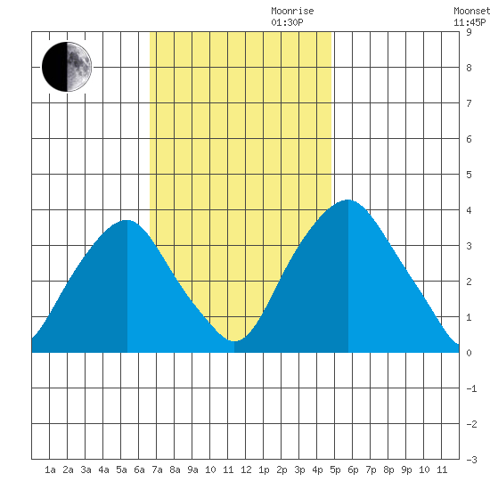 Raccoon Ditch tide chart for Thursday, November 11, 2021