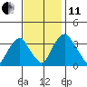 Raccoon Ditch tide chart for Thursday, November 11, 2021