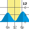 Raccoon Ditch tide chart for Friday, November 12, 2021