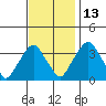 Raccoon Ditch tide chart for Saturday, November 13, 2021