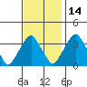 Raccoon Ditch tide chart for Sunday, November 14, 2021