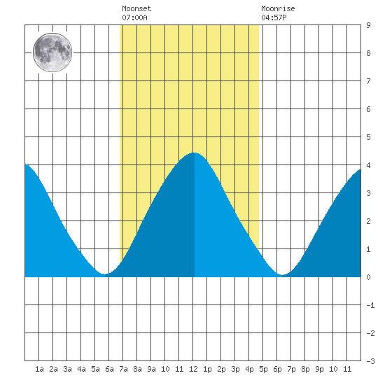 Raccoon Ditch tide chart for Friday, November 19, 2021