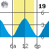 Raccoon Ditch tide chart for Friday, November 19, 2021