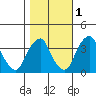Raccoon Ditch tide chart for Monday, November 1, 2021