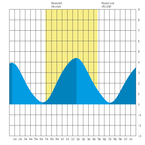 Raccoon Ditch tide chart for Saturday, November 20, 2021
