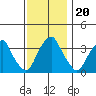 Raccoon Ditch tide chart for Saturday, November 20, 2021