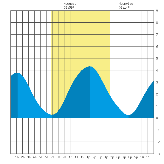 Raccoon Ditch tide chart for Sunday, November 21, 2021