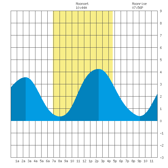 Raccoon Ditch tide chart for Tuesday, November 23, 2021