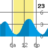 Raccoon Ditch tide chart for Tuesday, November 23, 2021