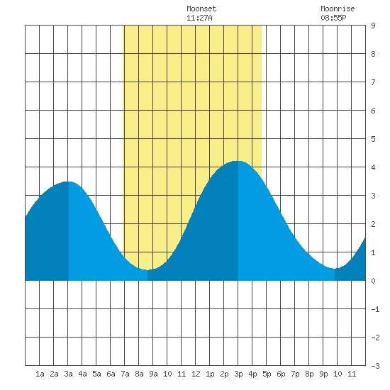 Raccoon Ditch tide chart for Wednesday, November 24, 2021
