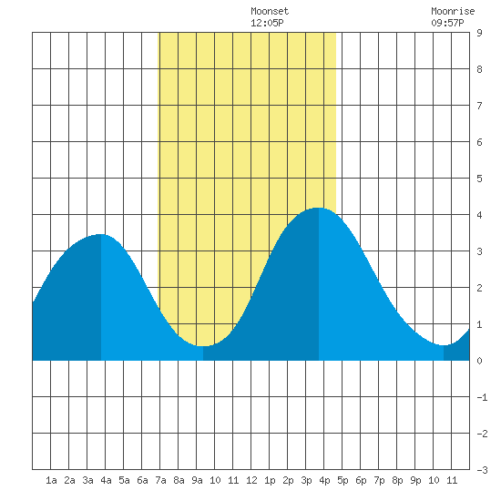 Raccoon Ditch tide chart for Thursday, November 25, 2021