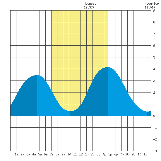 Raccoon Ditch tide chart for Friday, November 26, 2021