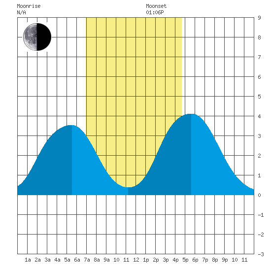 Raccoon Ditch tide chart for Saturday, November 27, 2021