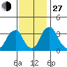Raccoon Ditch tide chart for Saturday, November 27, 2021