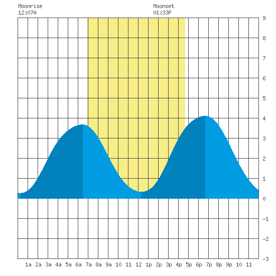 Raccoon Ditch tide chart for Sunday, November 28, 2021