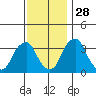 Raccoon Ditch tide chart for Sunday, November 28, 2021
