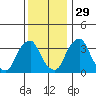 Raccoon Ditch tide chart for Monday, November 29, 2021