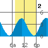 Raccoon Ditch tide chart for Tuesday, November 2, 2021
