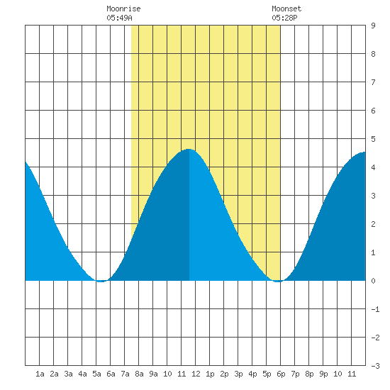 Raccoon Ditch tide chart for Wednesday, November 3, 2021
