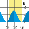 Raccoon Ditch tide chart for Wednesday, November 3, 2021