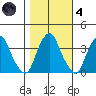 Raccoon Ditch tide chart for Thursday, November 4, 2021