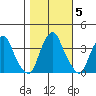 Raccoon Ditch tide chart for Friday, November 5, 2021