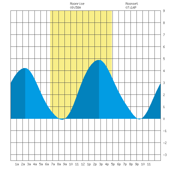 Raccoon Ditch tide chart for Sunday, November 7, 2021