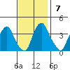 Raccoon Ditch tide chart for Sunday, November 7, 2021