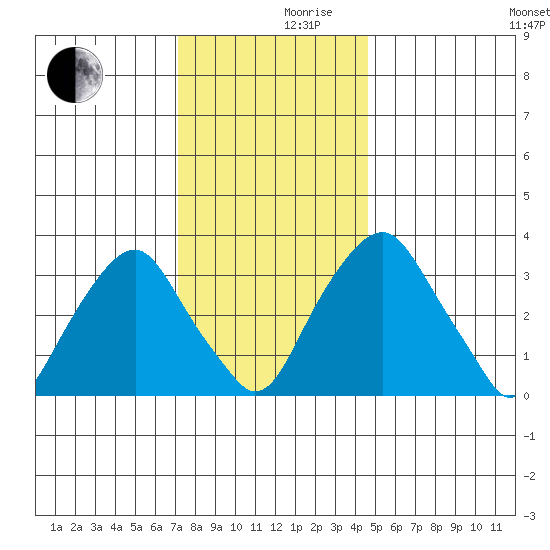 Raccoon Ditch tide chart for Friday, December 10, 2021