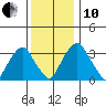 Raccoon Ditch tide chart for Friday, December 10, 2021