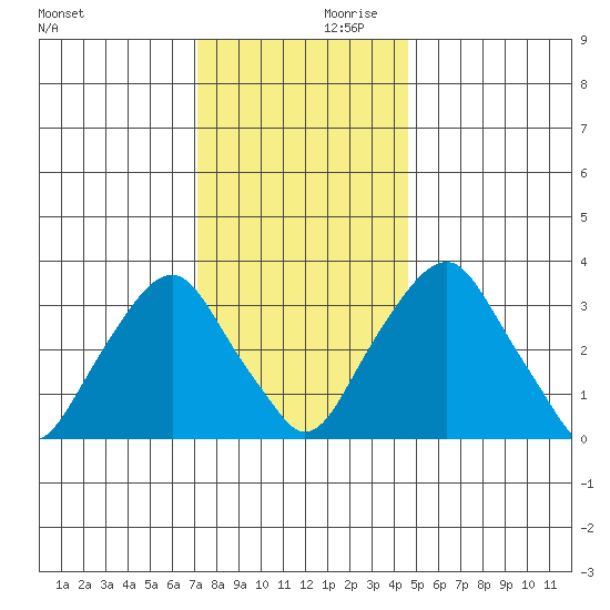 Raccoon Ditch tide chart for Saturday, December 11, 2021