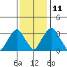Raccoon Ditch tide chart for Saturday, December 11, 2021