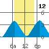 Raccoon Ditch tide chart for Sunday, December 12, 2021
