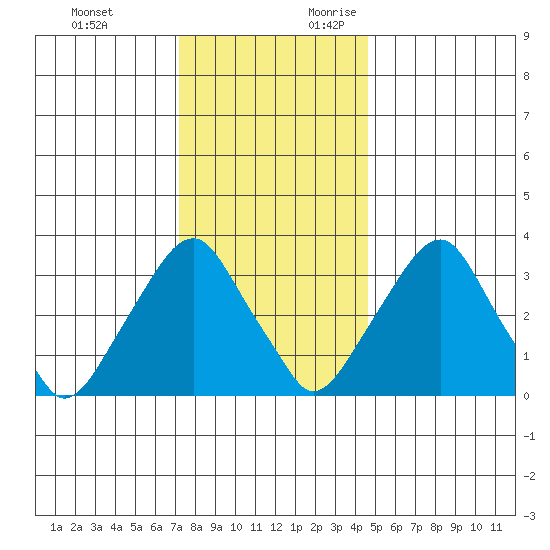 Raccoon Ditch tide chart for Monday, December 13, 2021