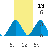 Raccoon Ditch tide chart for Monday, December 13, 2021