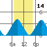 Raccoon Ditch tide chart for Tuesday, December 14, 2021
