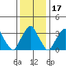 Raccoon Ditch tide chart for Friday, December 17, 2021