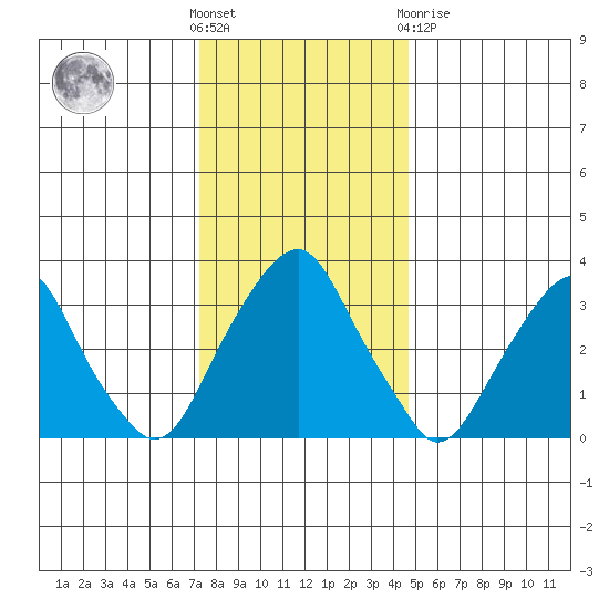 Raccoon Ditch tide chart for Saturday, December 18, 2021