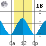 Raccoon Ditch tide chart for Saturday, December 18, 2021