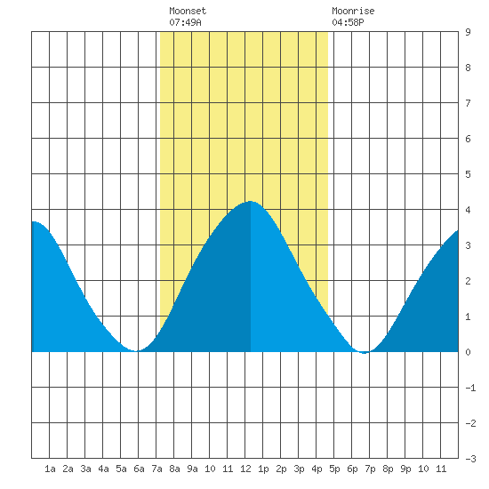 Raccoon Ditch tide chart for Sunday, December 19, 2021