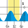 Raccoon Ditch tide chart for Wednesday, December 1, 2021