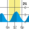Raccoon Ditch tide chart for Tuesday, December 21, 2021