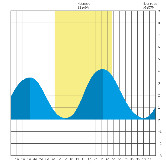 Raccoon Ditch tide chart for Friday, December 24, 2021