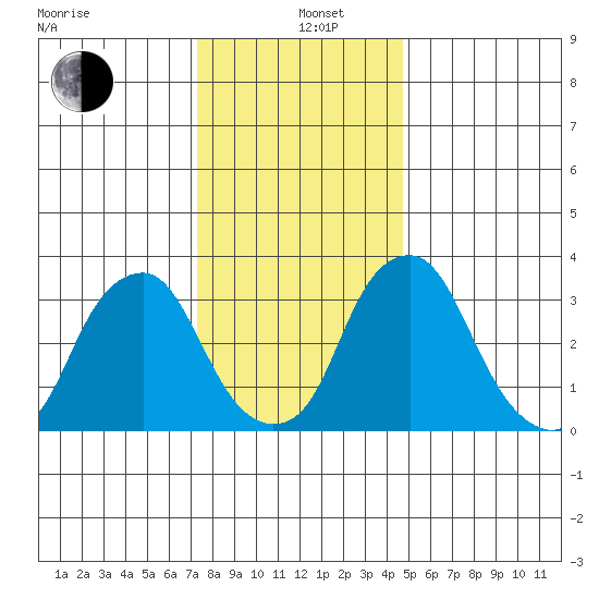 Raccoon Ditch tide chart for Sunday, December 26, 2021