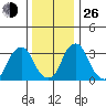 Raccoon Ditch tide chart for Sunday, December 26, 2021