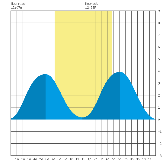 Raccoon Ditch tide chart for Monday, December 27, 2021