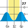 Raccoon Ditch tide chart for Monday, December 27, 2021
