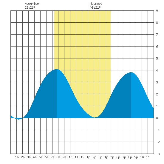 Raccoon Ditch tide chart for Wednesday, December 29, 2021