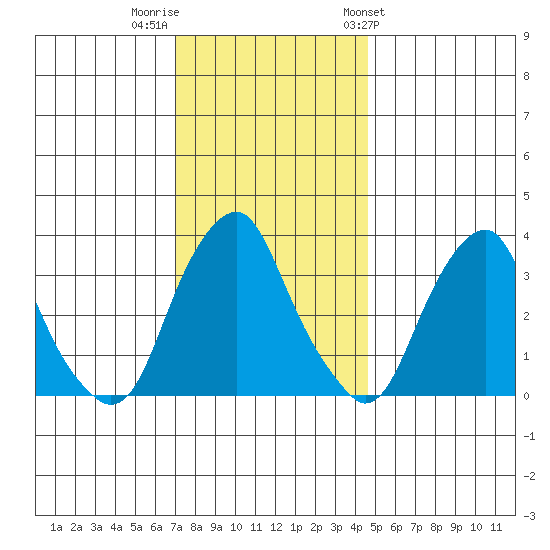 Raccoon Ditch tide chart for Thursday, December 2, 2021
